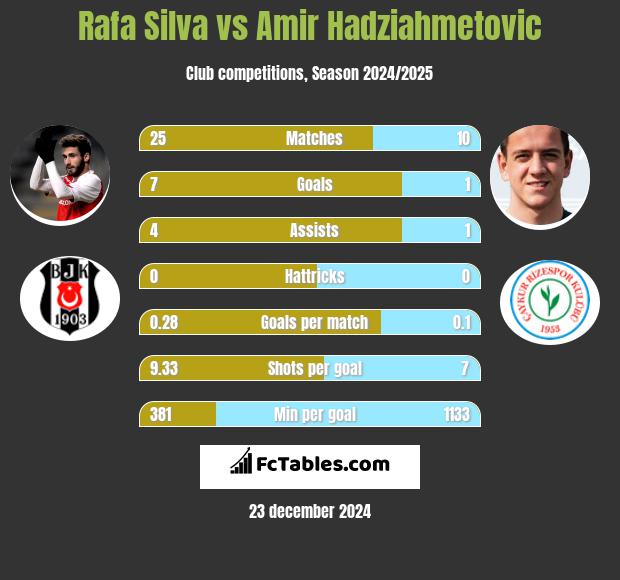 Rafa Silva vs Amir Hadziahmetovic h2h player stats