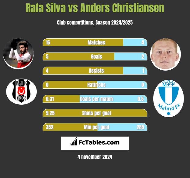 Rafa Silva vs Anders Christiansen h2h player stats