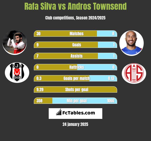 Rafa Silva vs Andros Townsend h2h player stats