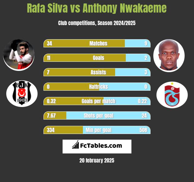 Rafa Silva vs Anthony Nwakaeme h2h player stats