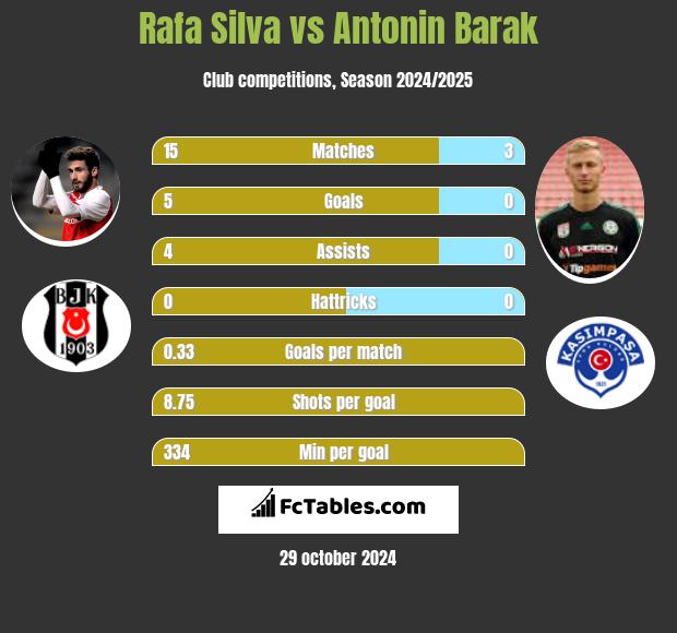 Rafa Silva vs Antonin Barak h2h player stats