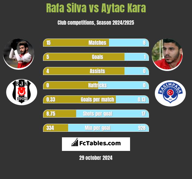 Rafa Silva vs Aytac Kara h2h player stats