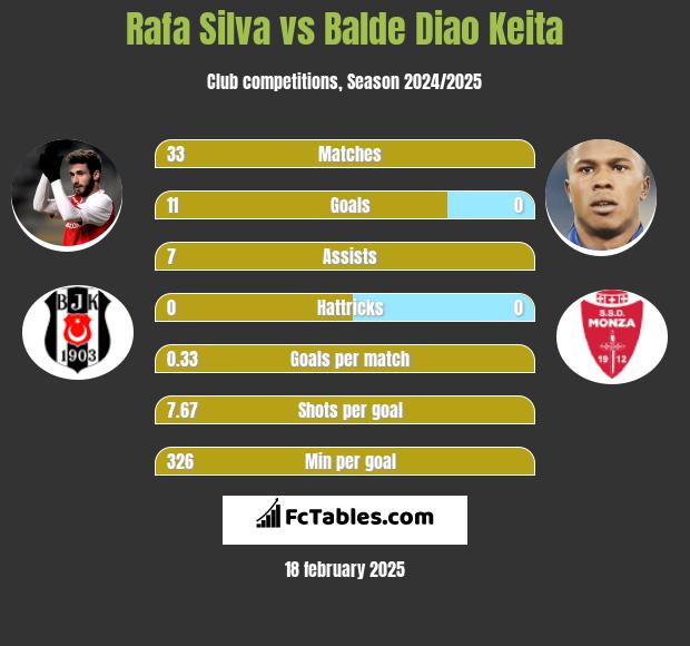 Rafa Silva vs Balde Diao Keita h2h player stats