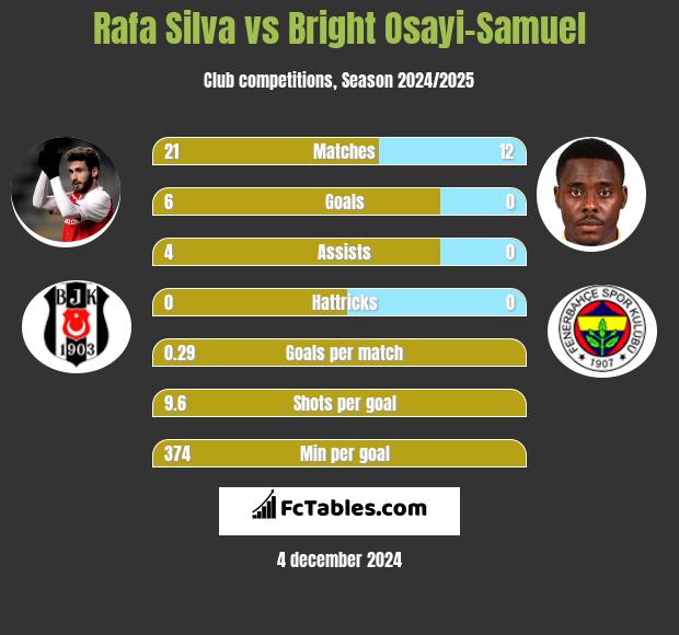 Rafa Silva vs Bright Osayi-Samuel h2h player stats