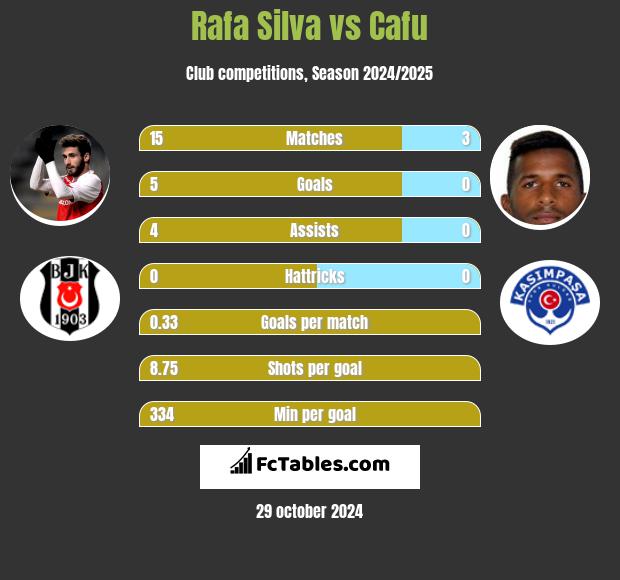 Rafa Silva vs Cafu h2h player stats