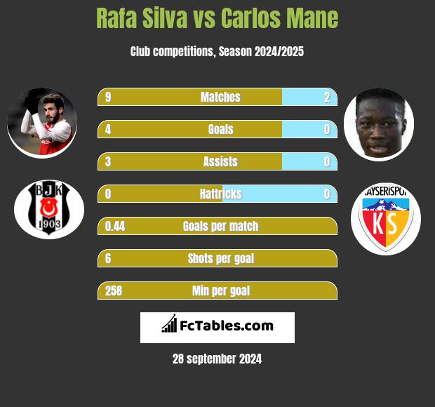 Rafa Silva vs Carlos Mane h2h player stats