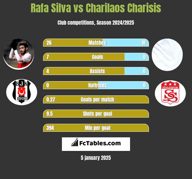 Rafa Silva vs Charilaos Charisis h2h player stats