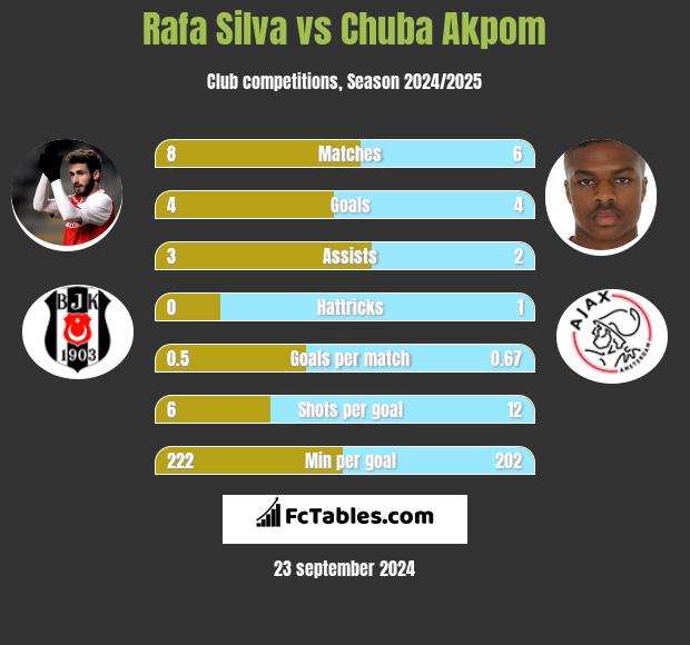 Rafa Silva vs Chuba Akpom h2h player stats