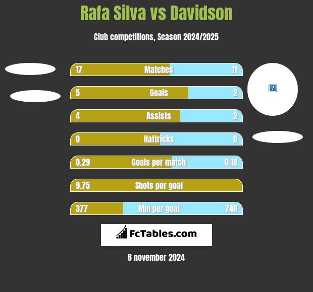 Rafa Silva vs Davidson h2h player stats