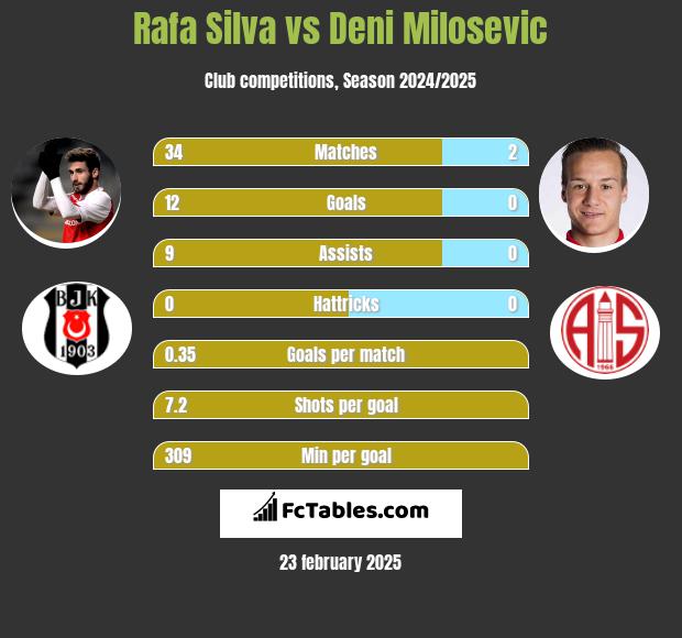 Rafa Silva vs Deni Milosevic h2h player stats