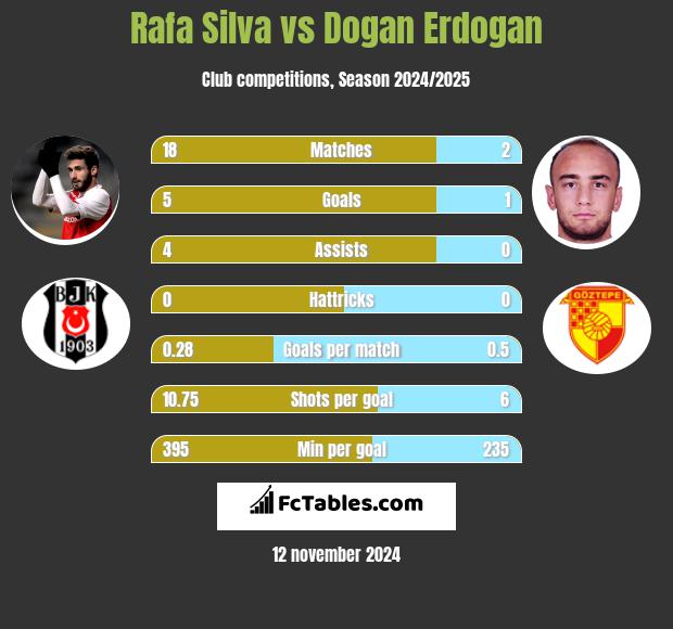 Rafa Silva vs Dogan Erdogan h2h player stats