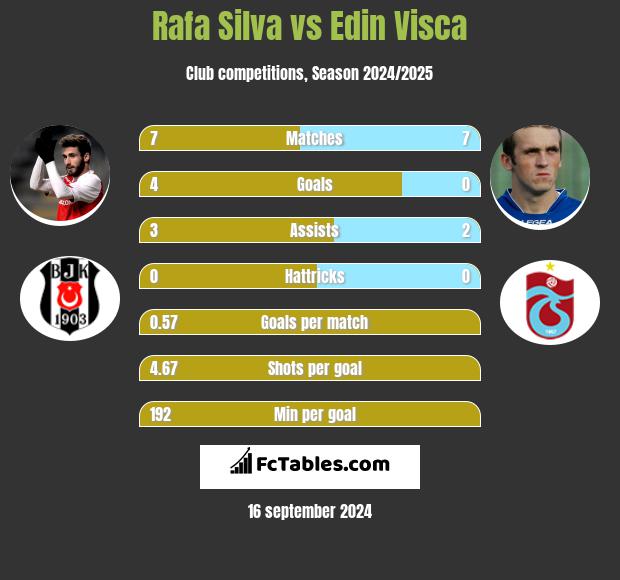 Rafa Silva vs Edin Visća h2h player stats