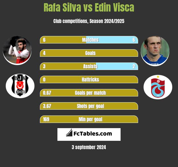 Rafa Silva vs Edin Visca h2h player stats