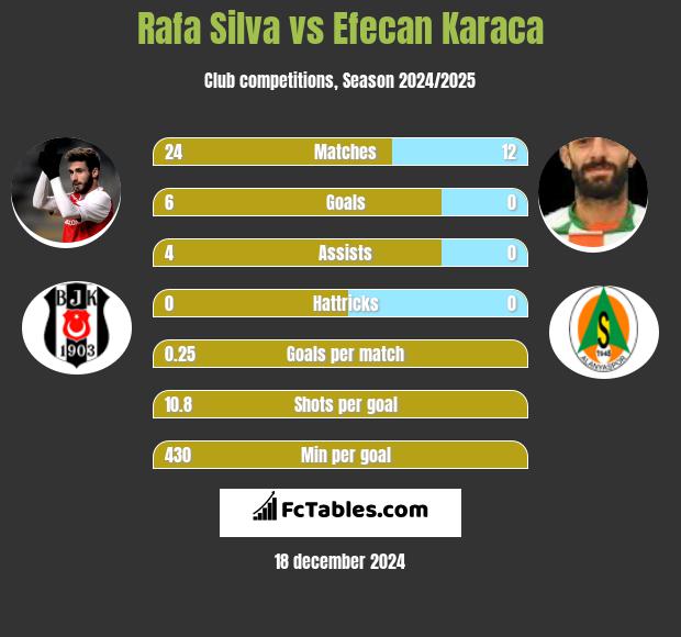 Rafa Silva vs Efecan Karaca h2h player stats