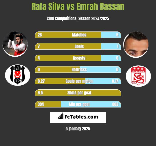 Rafa Silva vs Emrah Bassan h2h player stats