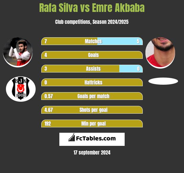 Rafa Silva vs Emre Akbaba h2h player stats