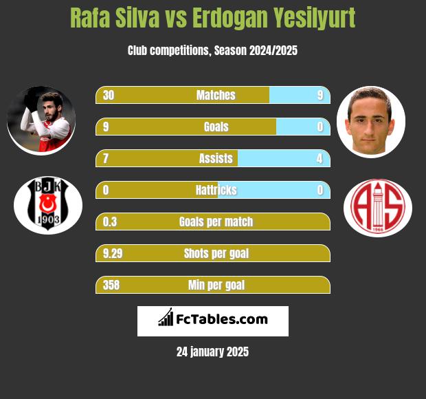 Rafa Silva vs Erdogan Yesilyurt h2h player stats