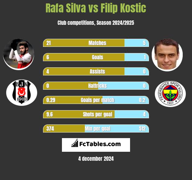 Rafa Silva vs Filip Kostic h2h player stats