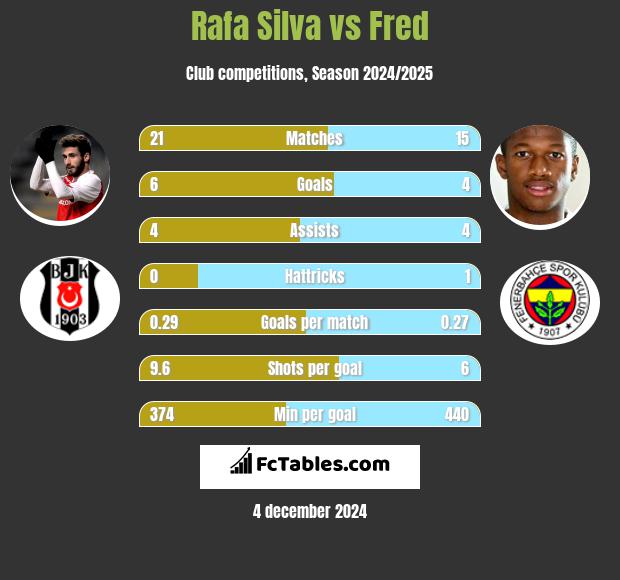 Rafa Silva vs Fred h2h player stats