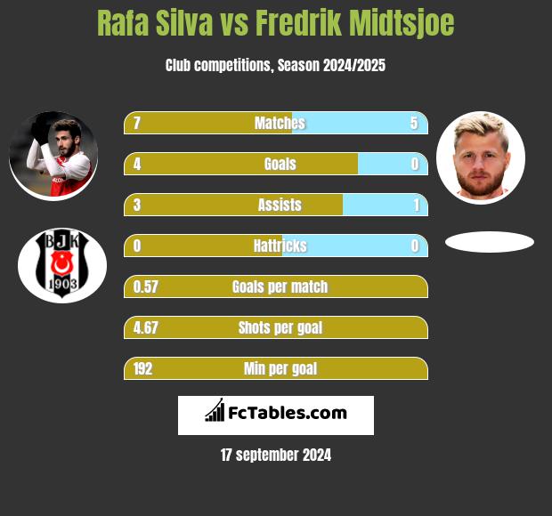 Rafa Silva vs Fredrik Midtsjoe h2h player stats