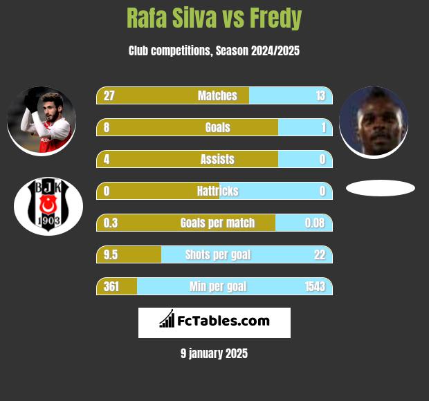 Rafa Silva vs Fredy h2h player stats