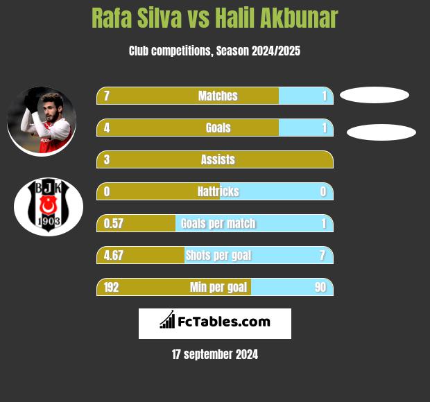 Rafa Silva vs Halil Akbunar h2h player stats