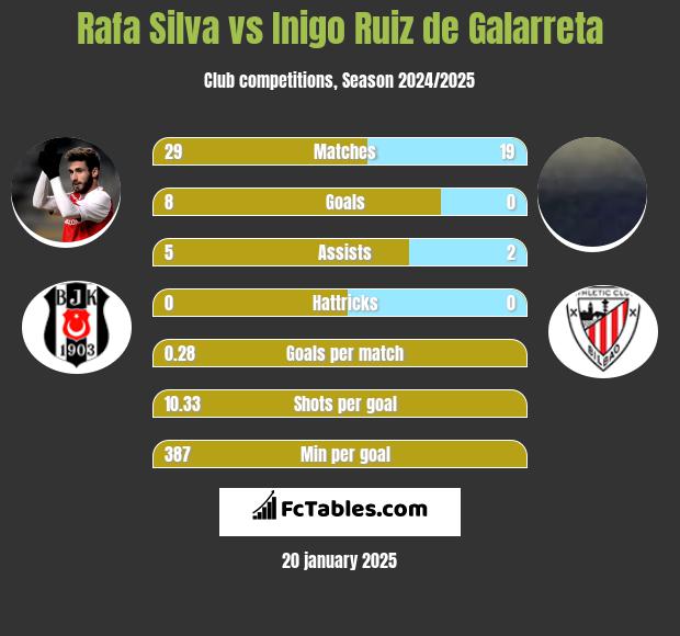 Rafa Silva vs Inigo Ruiz de Galarreta h2h player stats