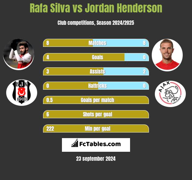 Rafa Silva vs Jordan Henderson h2h player stats