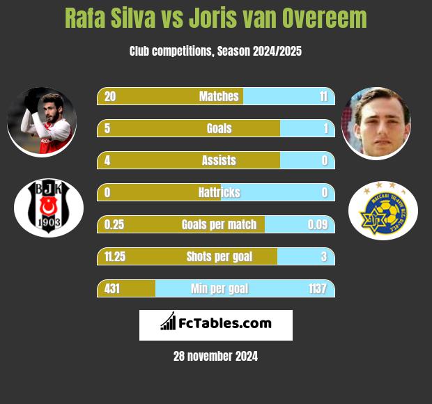 Rafa Silva vs Joris van Overeem h2h player stats