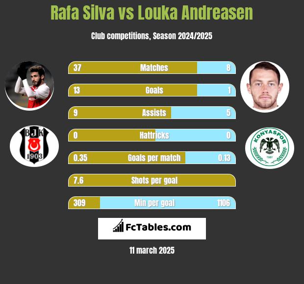 Rafa Silva vs Louka Andreasen h2h player stats