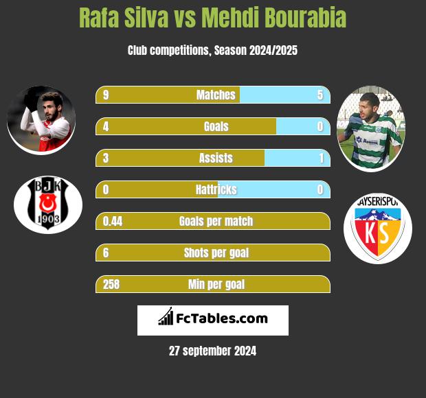 Rafa Silva vs Mehdi Bourabia h2h player stats