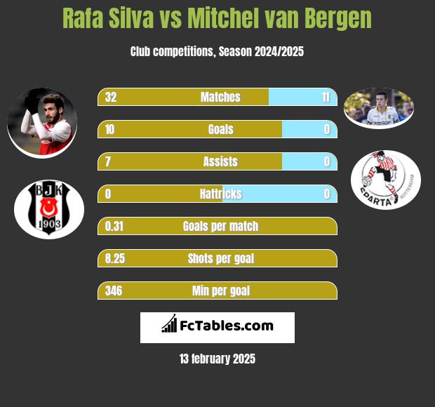 Rafa Silva vs Mitchel van Bergen h2h player stats