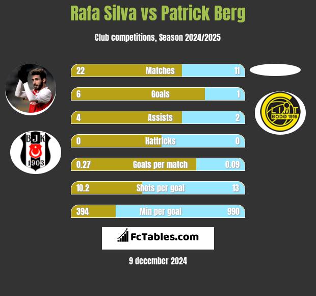 Rafa Silva vs Patrick Berg h2h player stats