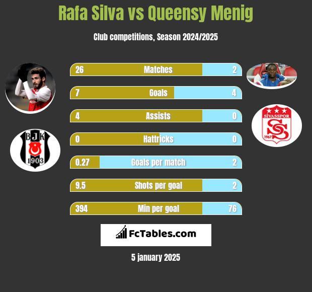 Rafa Silva vs Queensy Menig h2h player stats