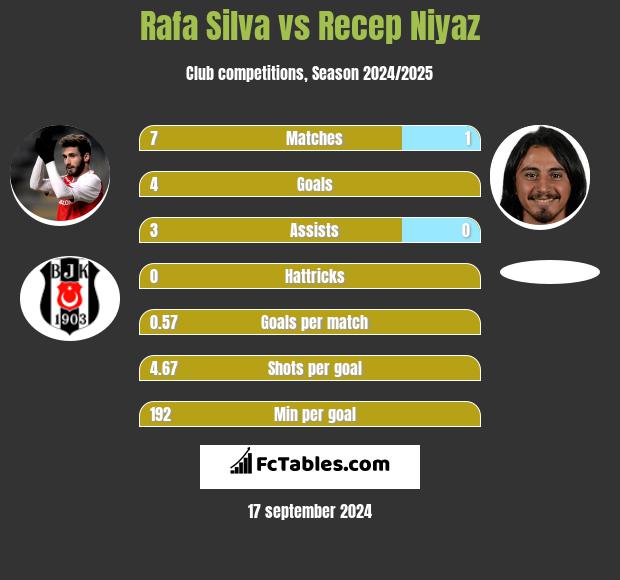 Rafa Silva vs Recep Niyaz h2h player stats