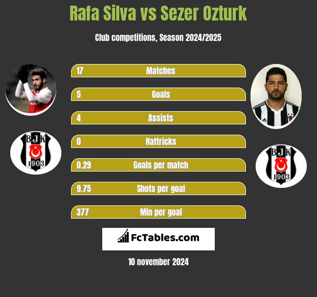 Rafa Silva vs Sezer Ozturk h2h player stats