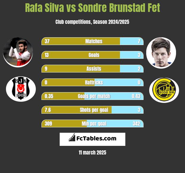 Rafa Silva vs Sondre Brunstad Fet h2h player stats