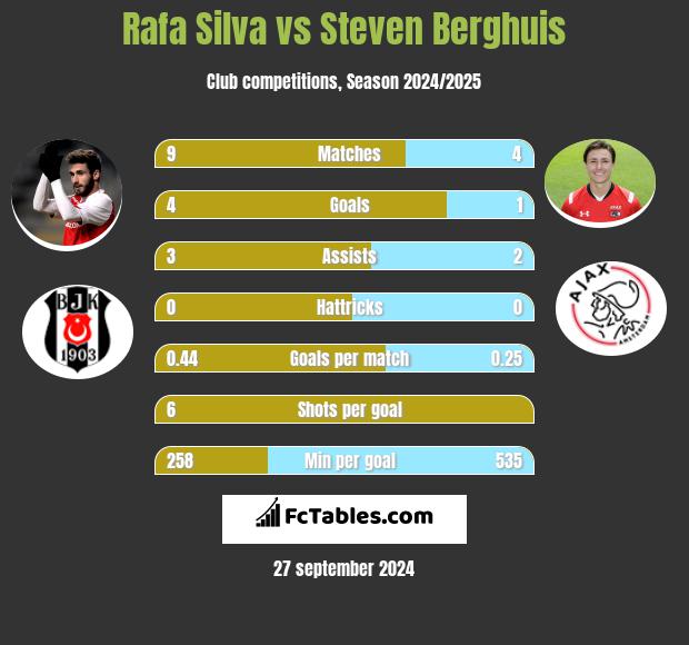 Rafa Silva vs Steven Berghuis h2h player stats