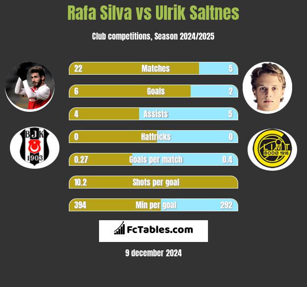 Rafa Silva vs Ulrik Saltnes h2h player stats