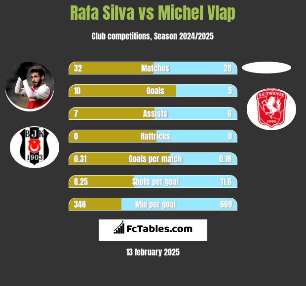 Rafa Silva vs Michel Vlap h2h player stats