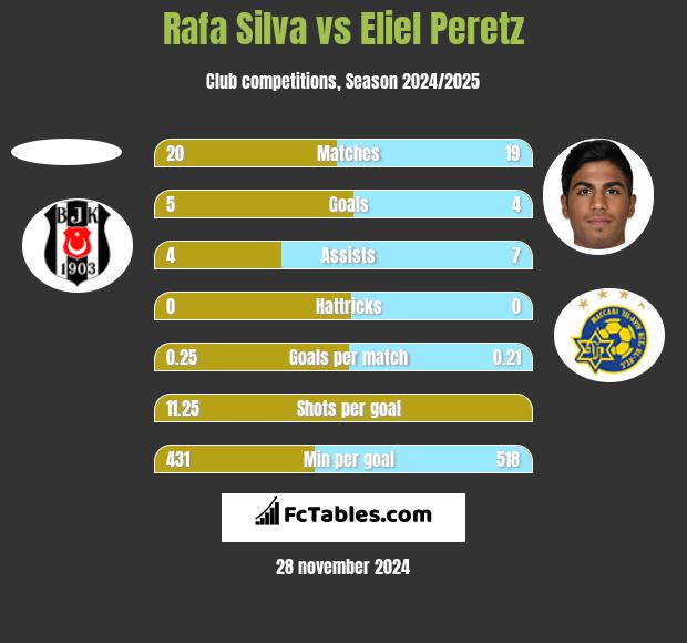 Rafa Silva vs Eliel Peretz h2h player stats