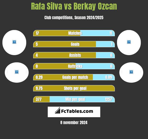 Rafa Silva vs Berkay Ozcan h2h player stats