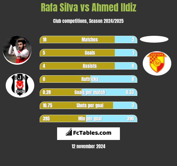 Rafa Silva vs Ahmed Ildiz h2h player stats