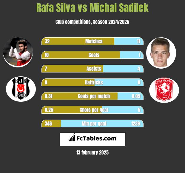 Rafa Silva vs Michal Sadilek h2h player stats