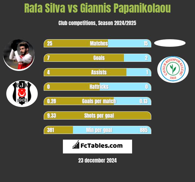 Rafa Silva vs Giannis Papanikolaou h2h player stats