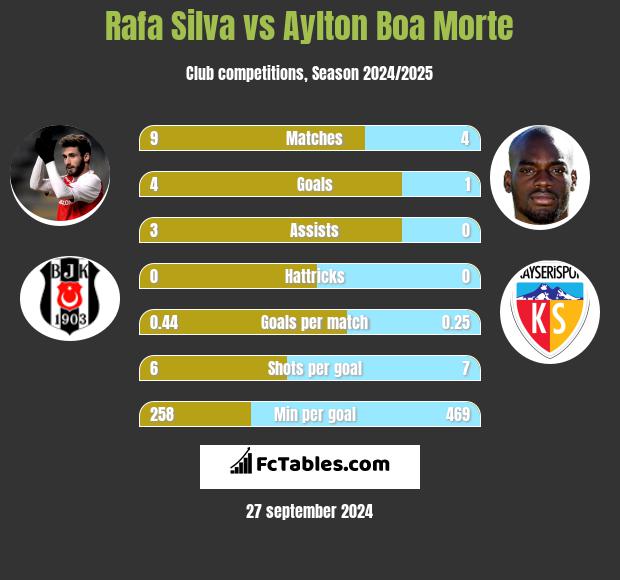 Rafa Silva vs Aylton Boa Morte h2h player stats