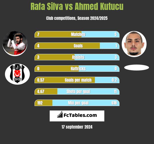 Rafa Silva vs Ahmed Kutucu h2h player stats