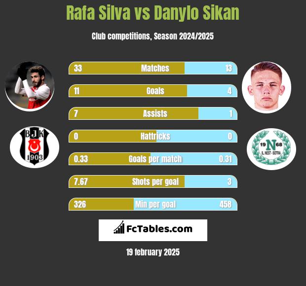 Rafa Silva vs Danylo Sikan h2h player stats