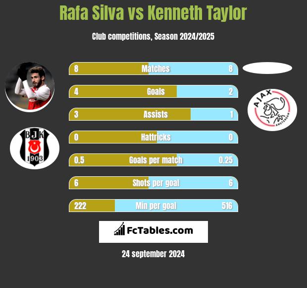 Rafa Silva vs Kenneth Taylor h2h player stats