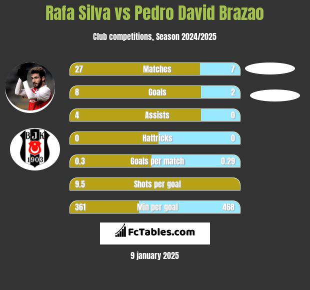 Rafa Silva vs Pedro David Brazao h2h player stats